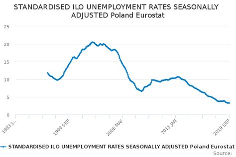 eurostat unemployment rate poland